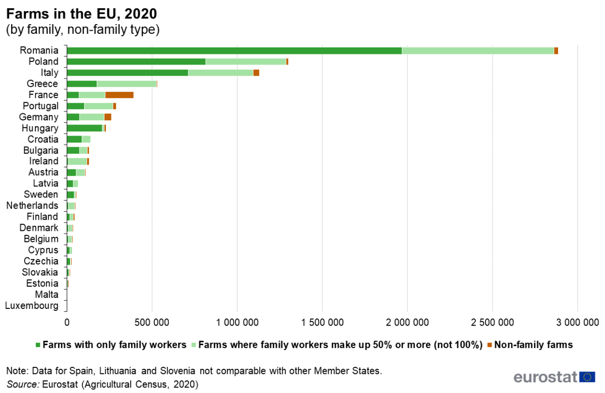 Farms in_the EU by family non-family type.png